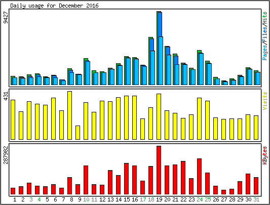 Daily usage