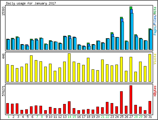 Daily usage