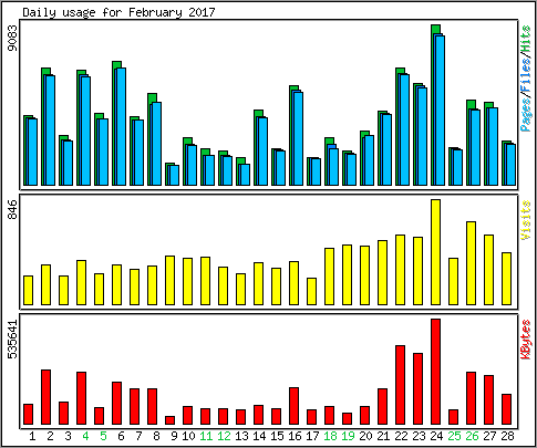 Daily usage