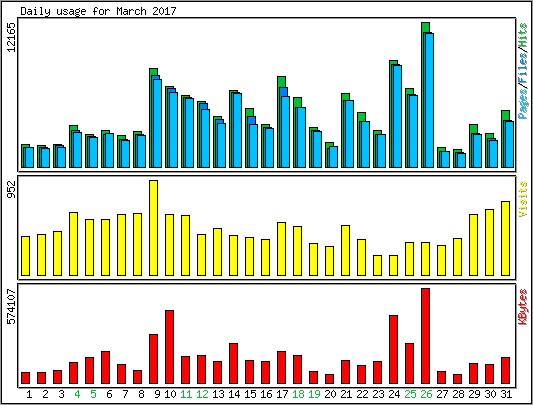 Daily usage