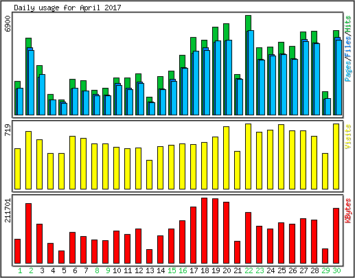 Daily usage