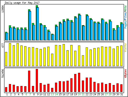 Daily usage