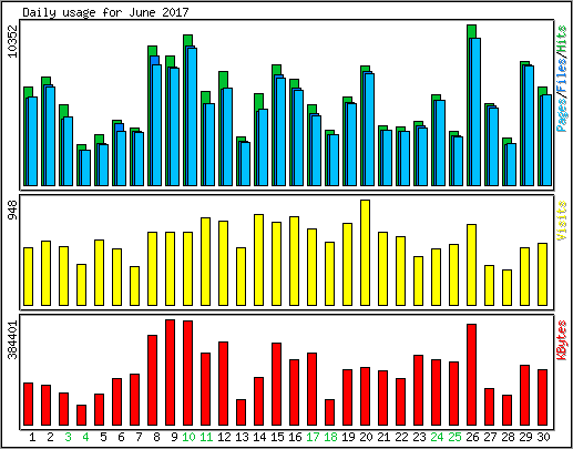 Daily usage