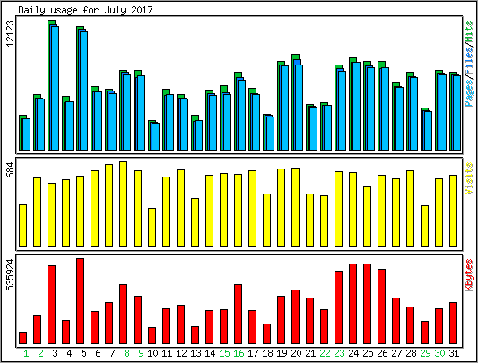 Daily usage