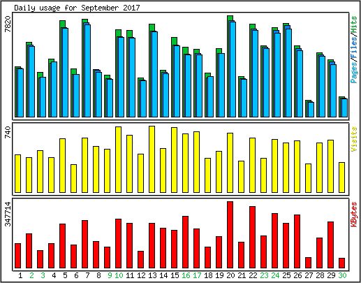 Daily usage