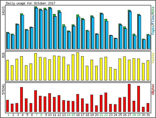 Daily usage