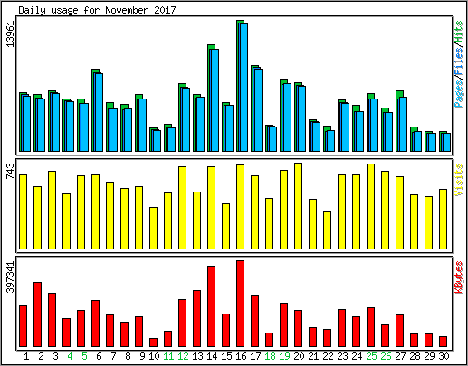 Daily usage