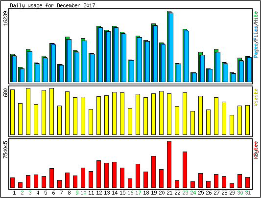 Daily usage