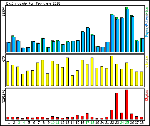 Daily usage