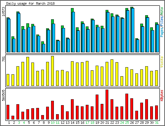 Daily usage