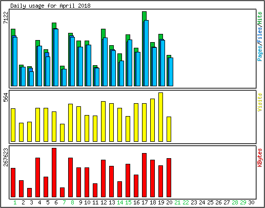 Daily usage