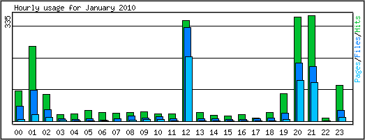 Hourly usage