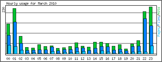 Hourly usage