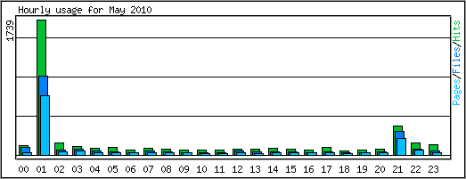 Hourly usage