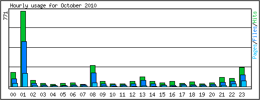 Hourly usage