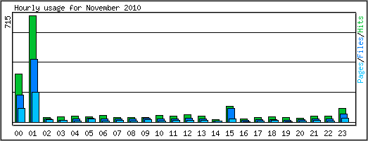 Hourly usage