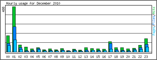 Hourly usage