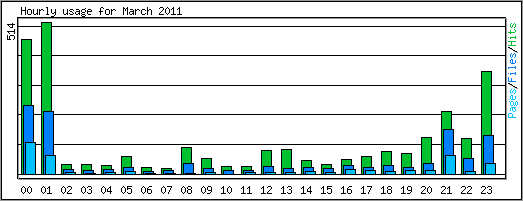 Hourly usage