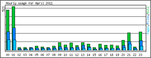 Hourly usage