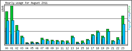 Hourly usage