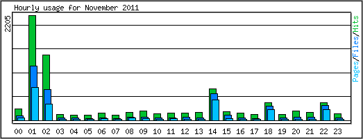 Hourly usage