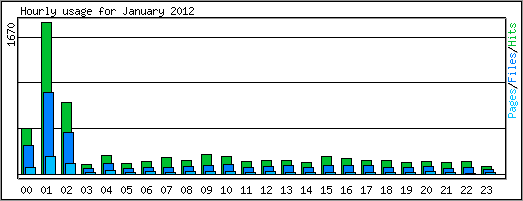 Hourly usage