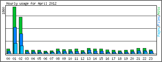 Hourly usage