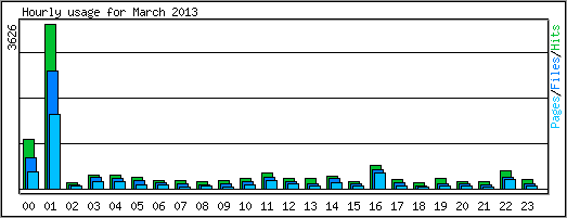 Hourly usage