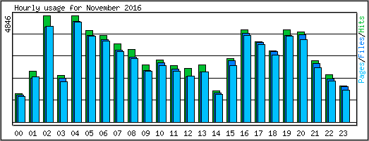 Hourly usage