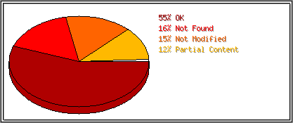 Status Codes