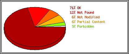 Status Codes