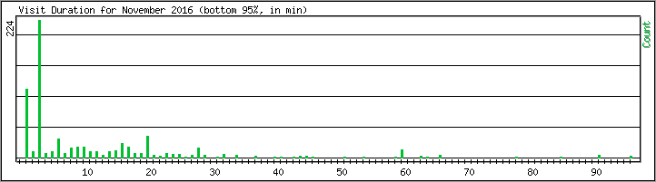 Hourly usage