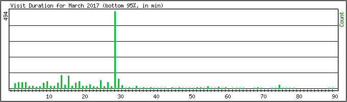 Hourly usage