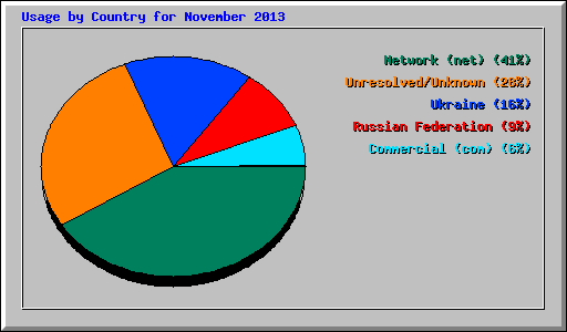 Usage by Country for November 2013