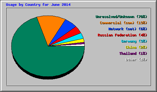 Usage by Country for June 2014