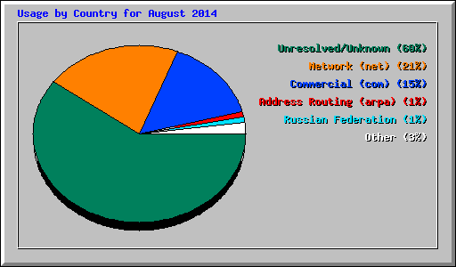 Usage by Country for August 2014