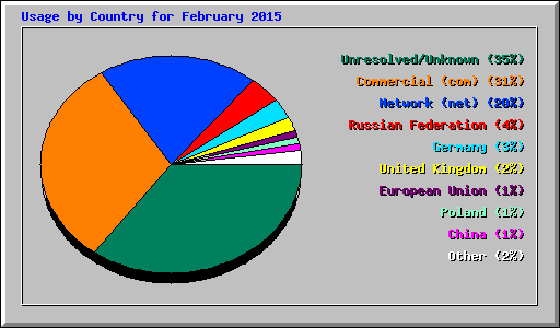 Usage by Country for February 2015