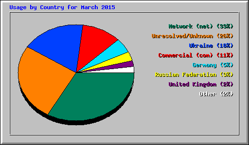 Usage by Country for March 2015