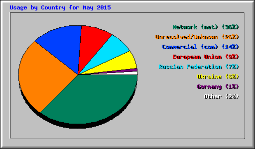 Usage by Country for May 2015