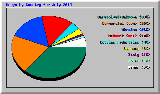 Usage by Country for July 2015