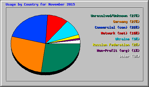 Usage by Country for November 2015