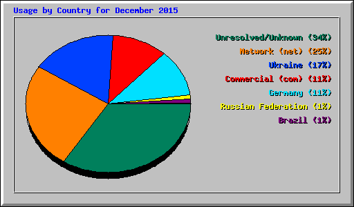 Usage by Country for December 2015