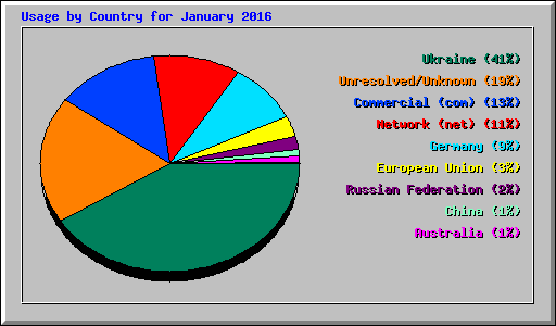 Usage by Country for January 2016