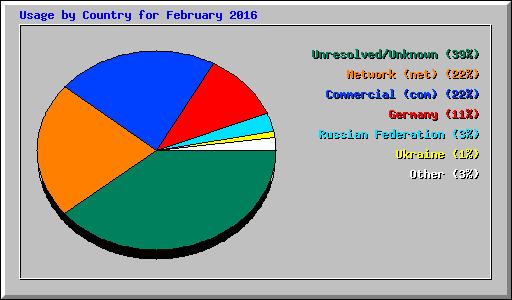 Usage by Country for February 2016