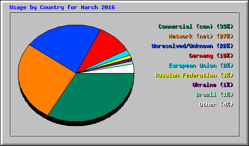 Usage by Country for March 2016