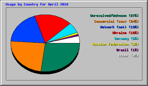 Usage by Country for April 2016