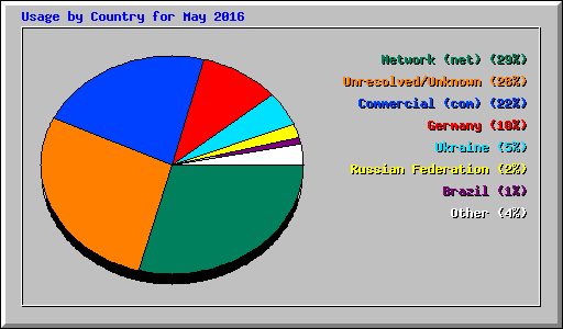 Usage by Country for May 2016