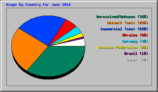 Usage by Country for June 2016