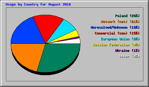 Usage by Country for August 2016