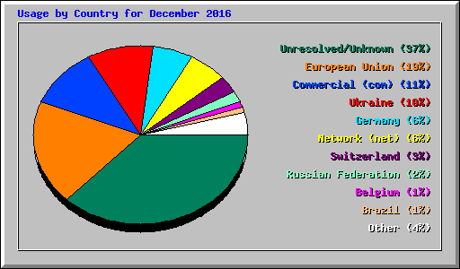 Usage by Country for December 2016